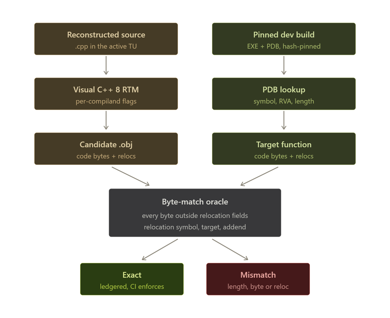 Byte-matching verification progress curve
