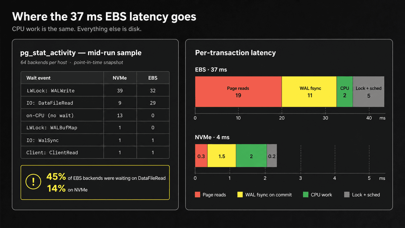 EBS vs NVMe Transaction Latency Breakdown