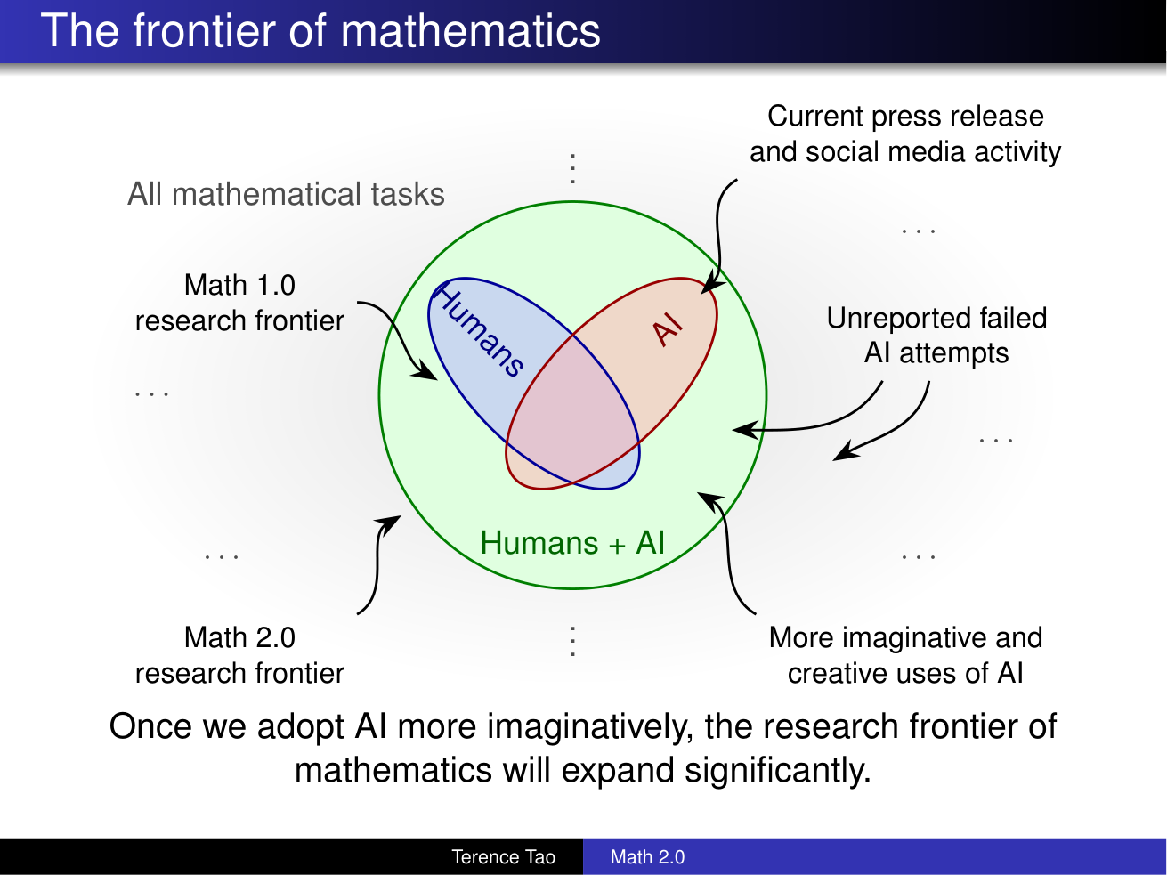 Lecture slide: Research frontier progression from Math 1.0 to Math 2.0