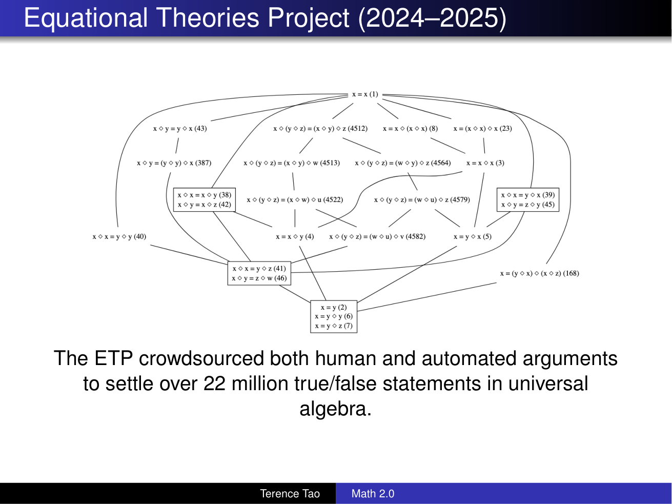 Lecture slide: Equational Theories Project crowdsourcing over 22 million mathematical statements