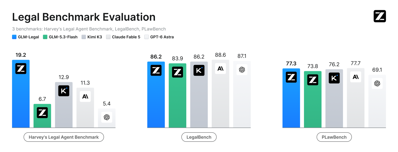 GLM-Legal official benchmark comparison