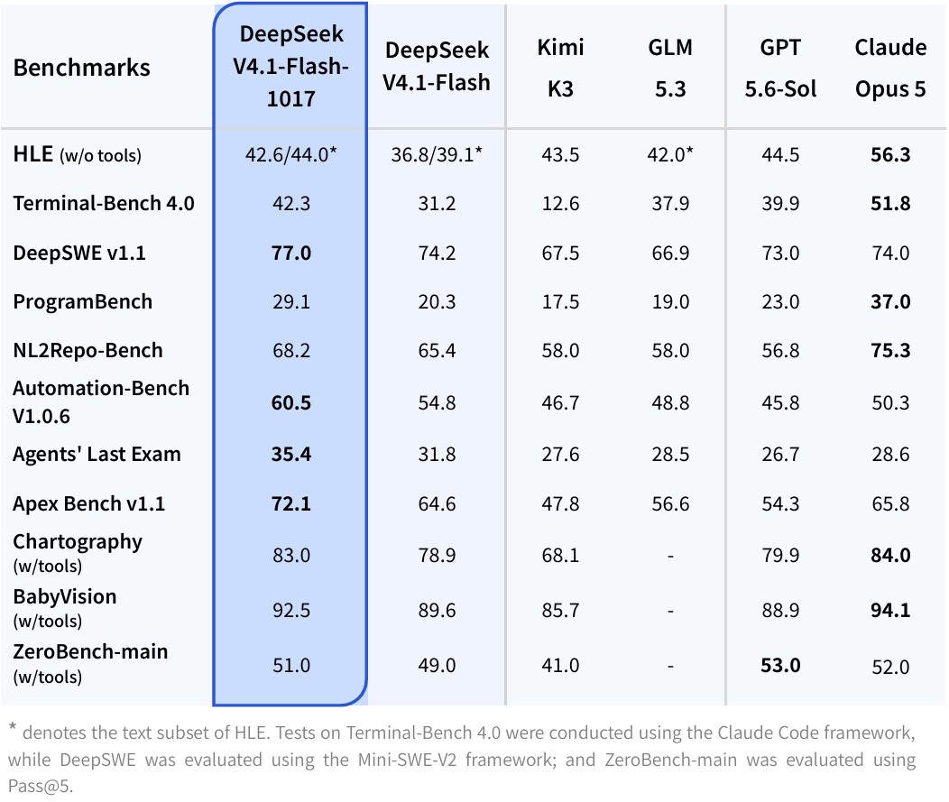 Official benchmark comparison chart