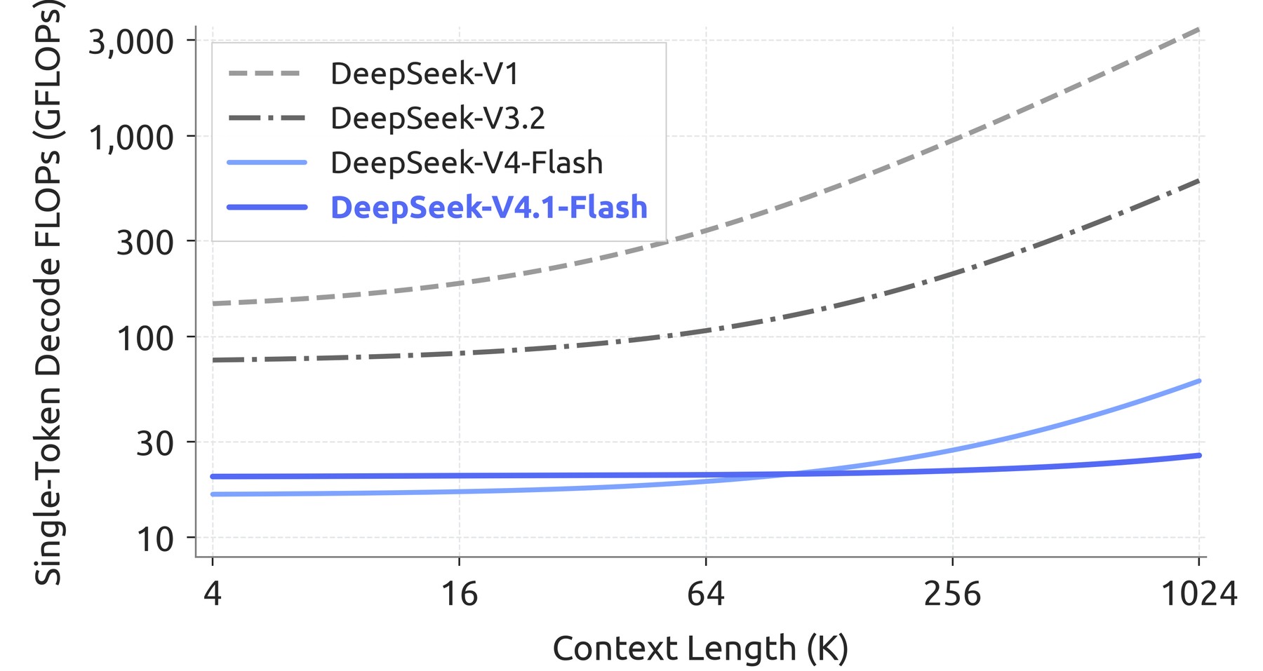 Decode FLOPs per token vs. context length