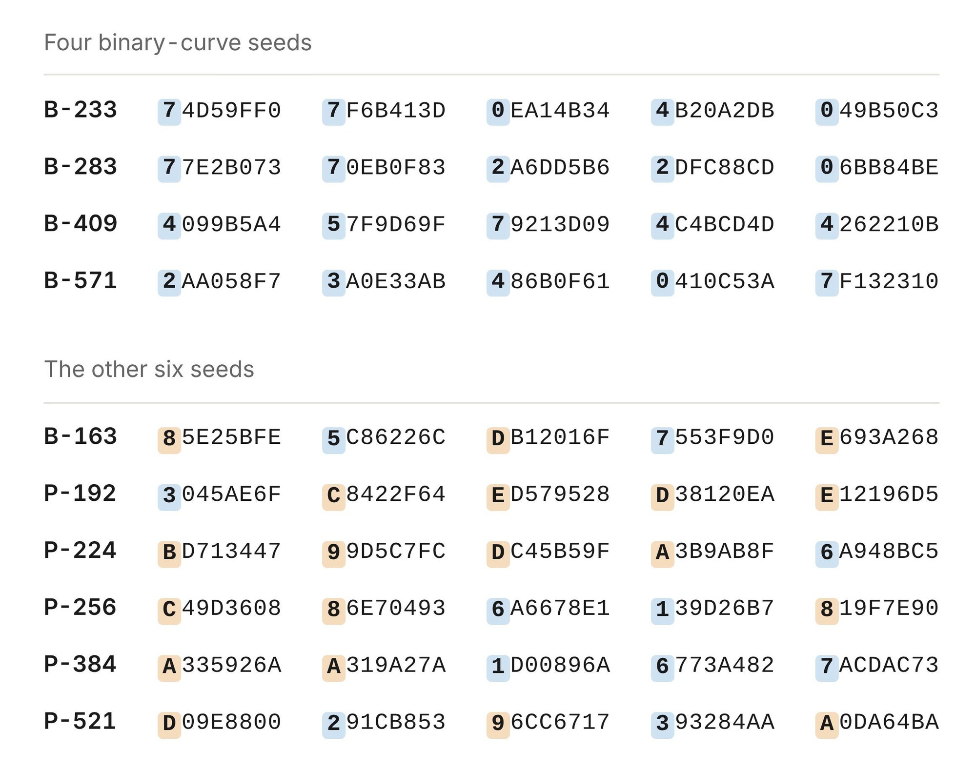 Truncation signature with leading zero bits across seeds