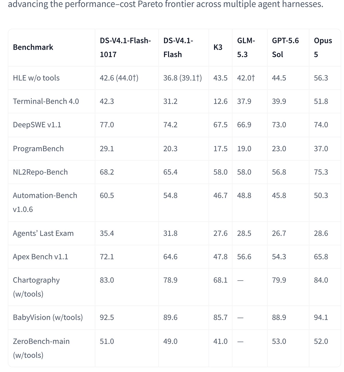 Official benchmark comparison chart