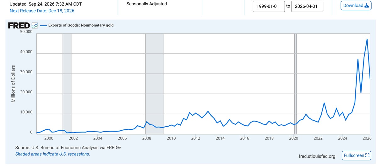 Official FRED series chart of U.S. nonmonetary gold exports