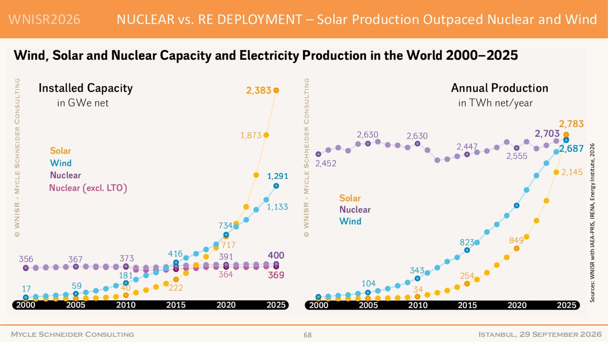 WNISR 2026 Nuclear and Renewable Energy Deployment Comparison