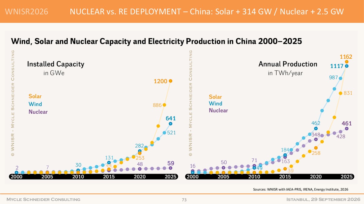 Comparison of solar and nuclear capacity additions in China during 2025