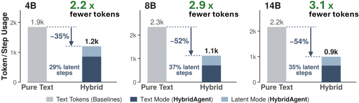 Token消耗对比图