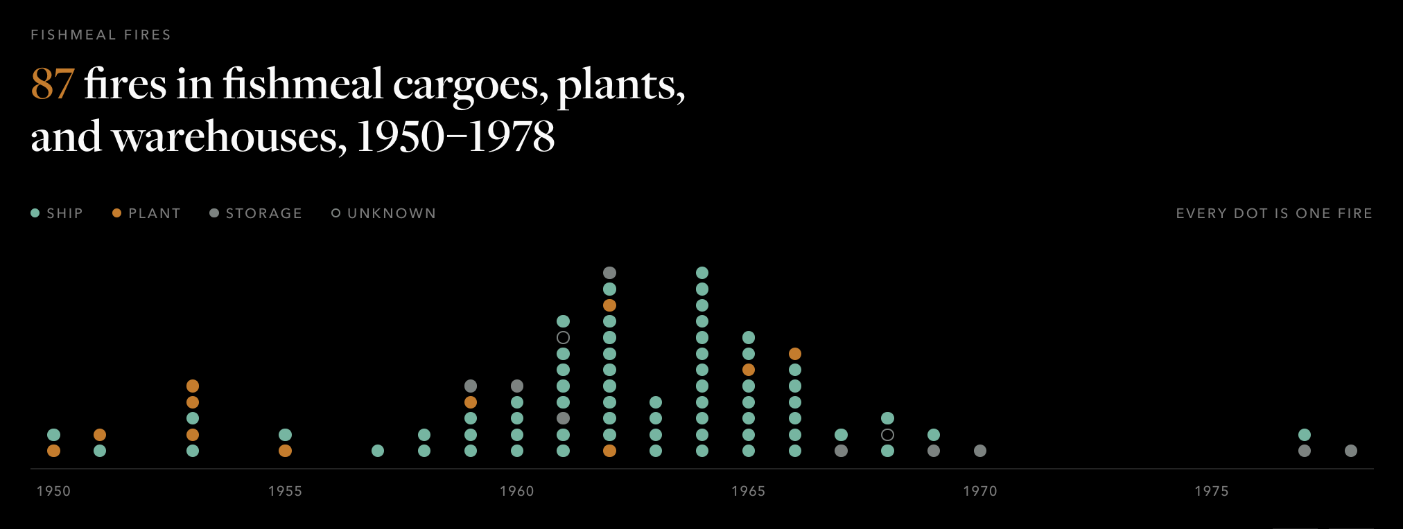 Statistics of fishmeal transport and factory fires from 1950 to 1978