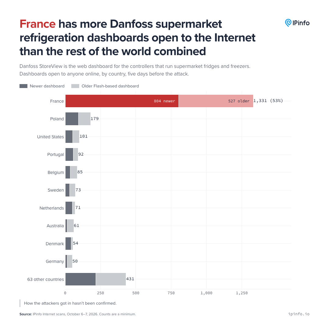 全球 Danfoss 暴露设备国家分布