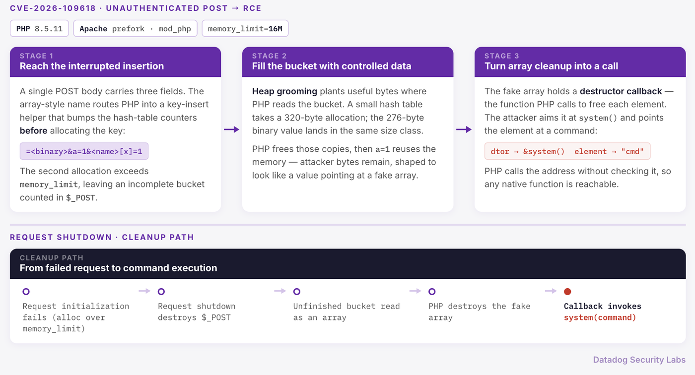 CVE-2026-109618 exploitation flowchart