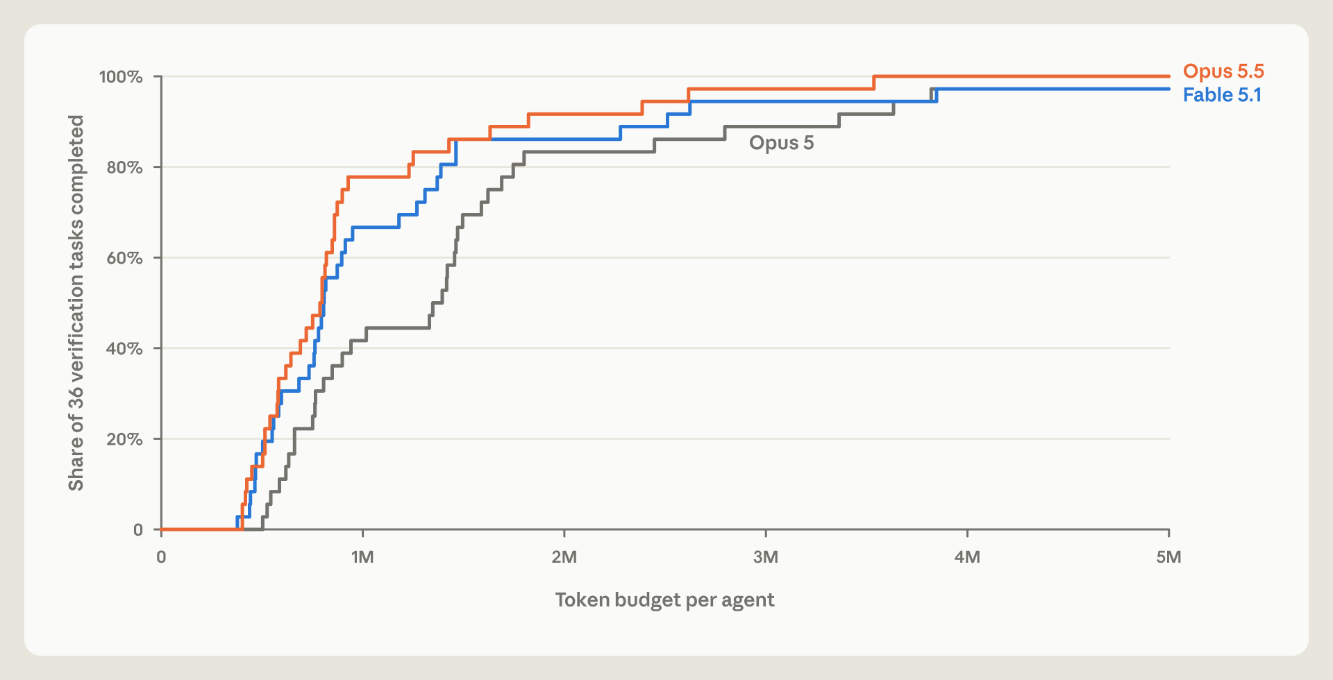Opus 5.5 vs Previous Model Proof Efficiency Comparison