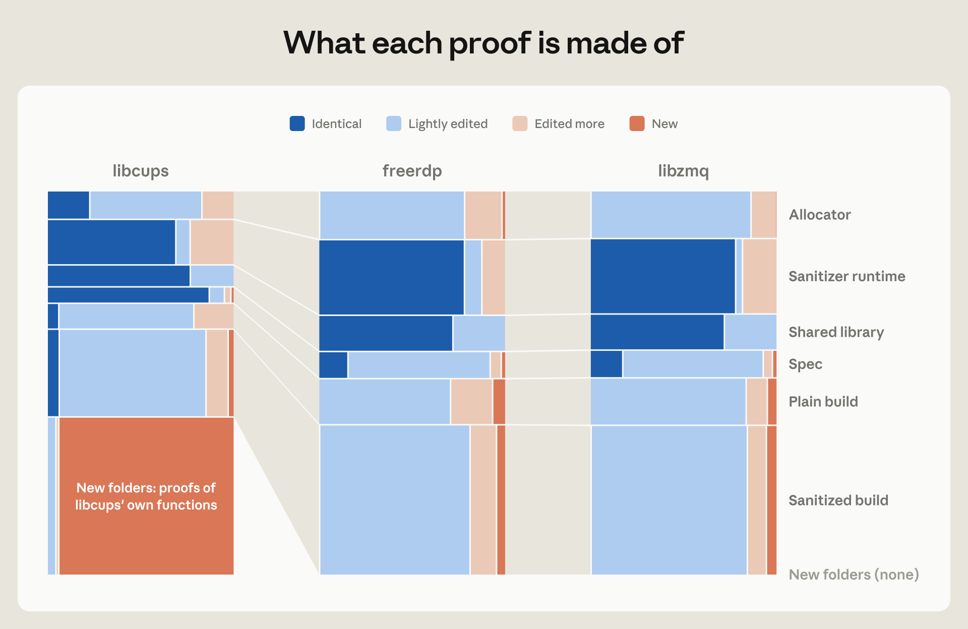 Cost Comparison of Multi-Agent Proof Reuse