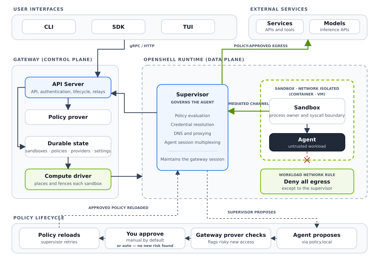 OpenShell system architecture