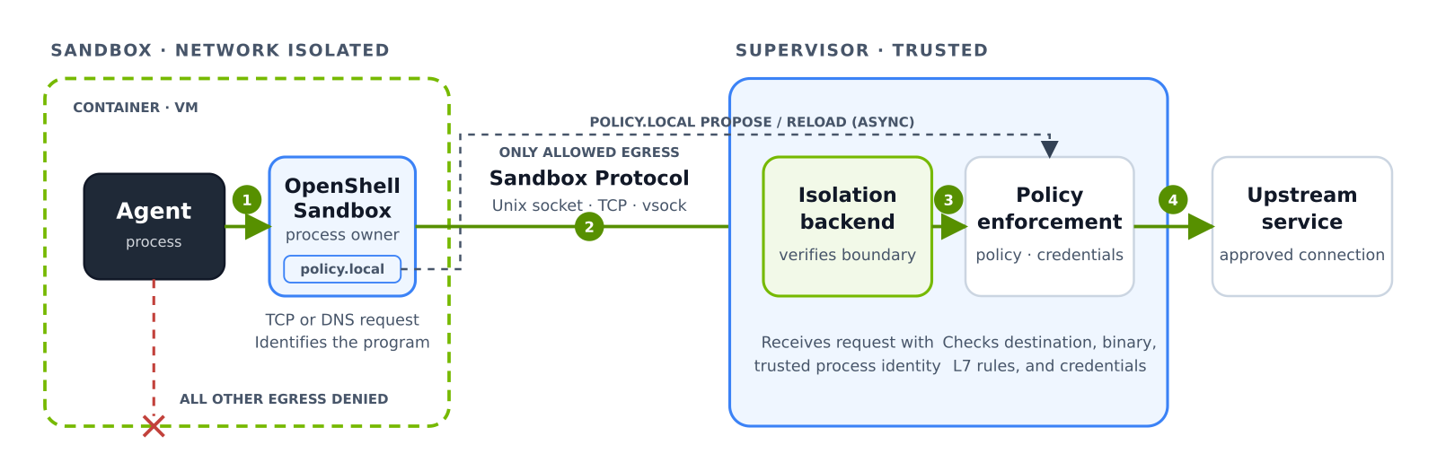 Sandbox enforcement points