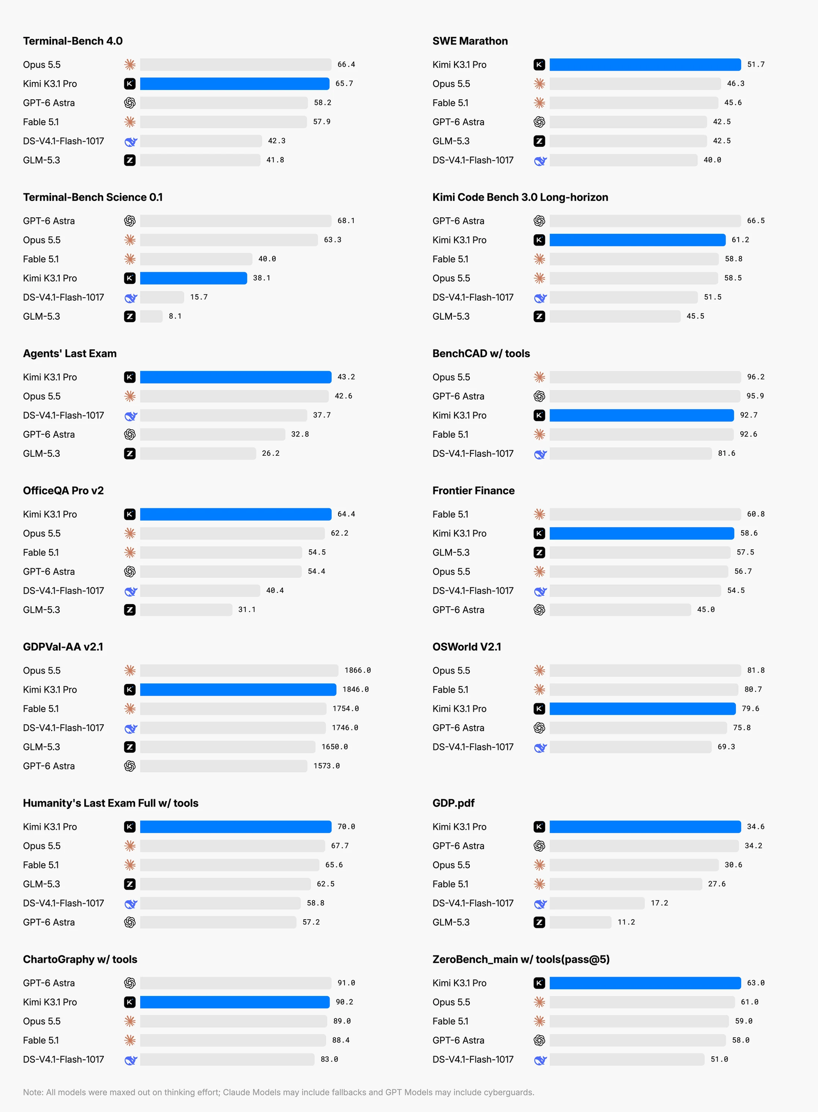 Kimi K3.1 Pro Official Capability Comparison