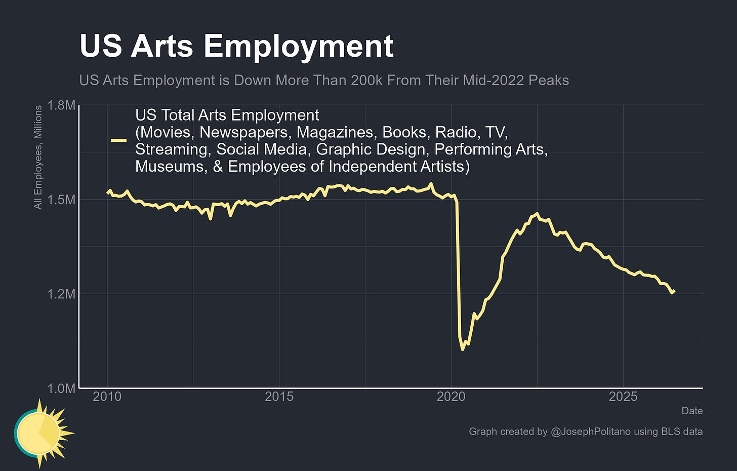 Total creative industry employment compared to historical downturns