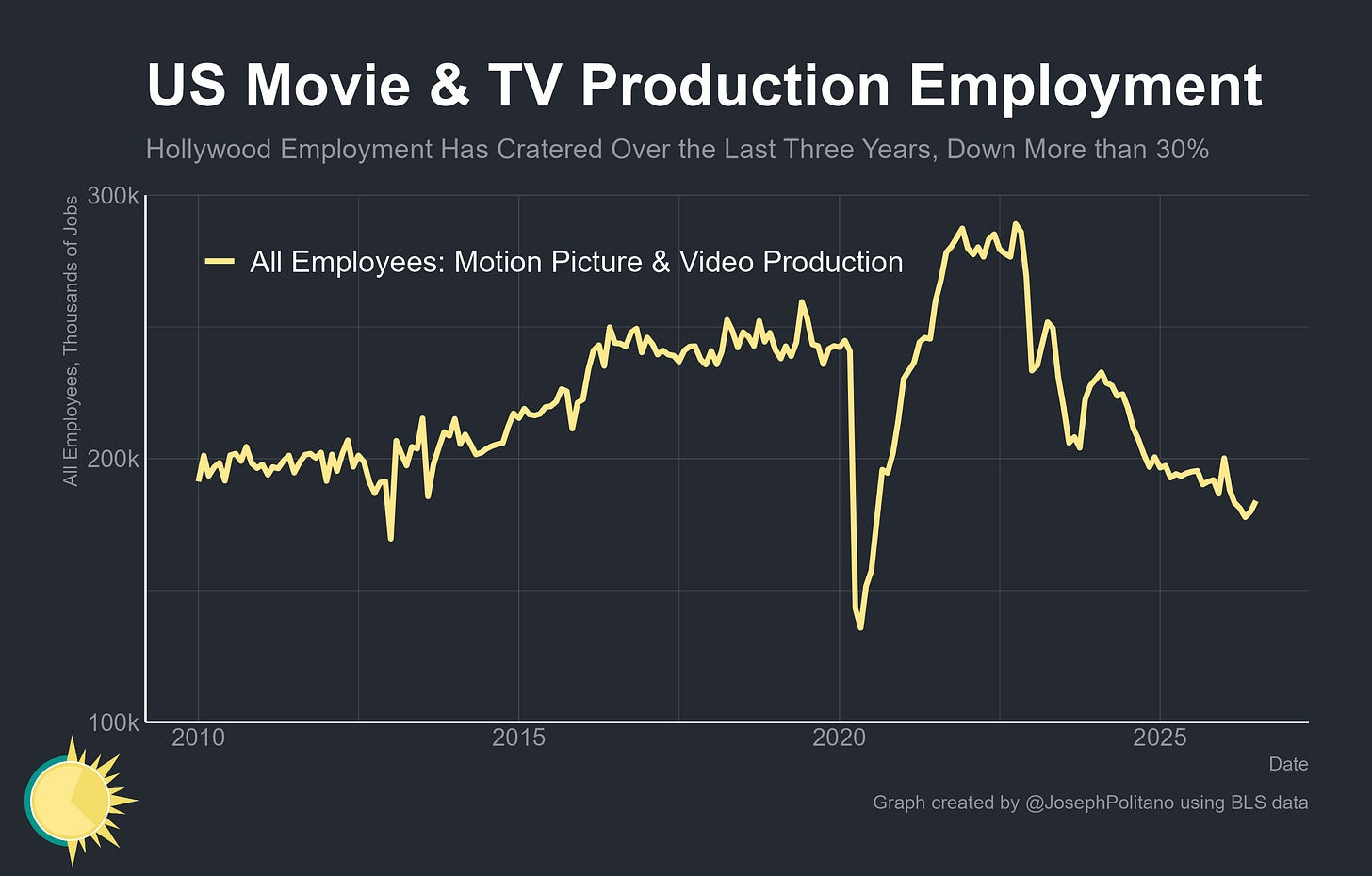 Employment trajectory in motion picture and sound recording