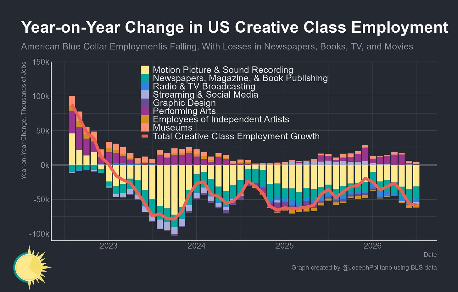 Employment shifts across media sub-sectors