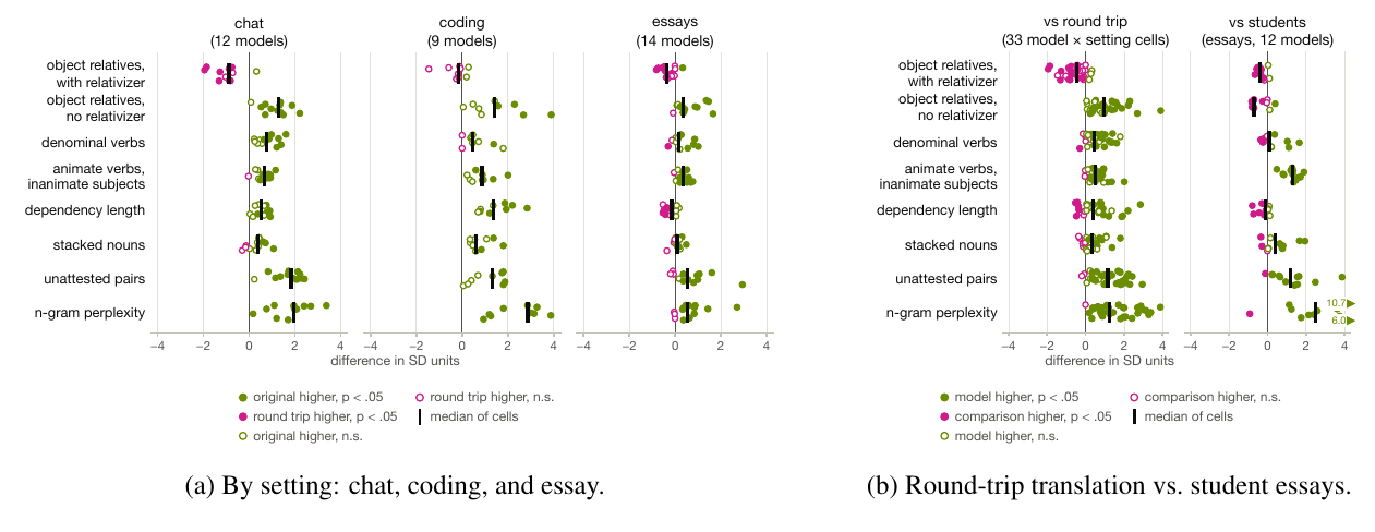 Paper Figure 3: Summary of linguistic feature shifts across different settings