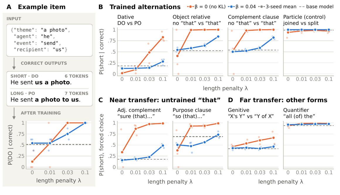 Paper Figure 7: Linguistic preference shift under reinforcement learning with length penalty