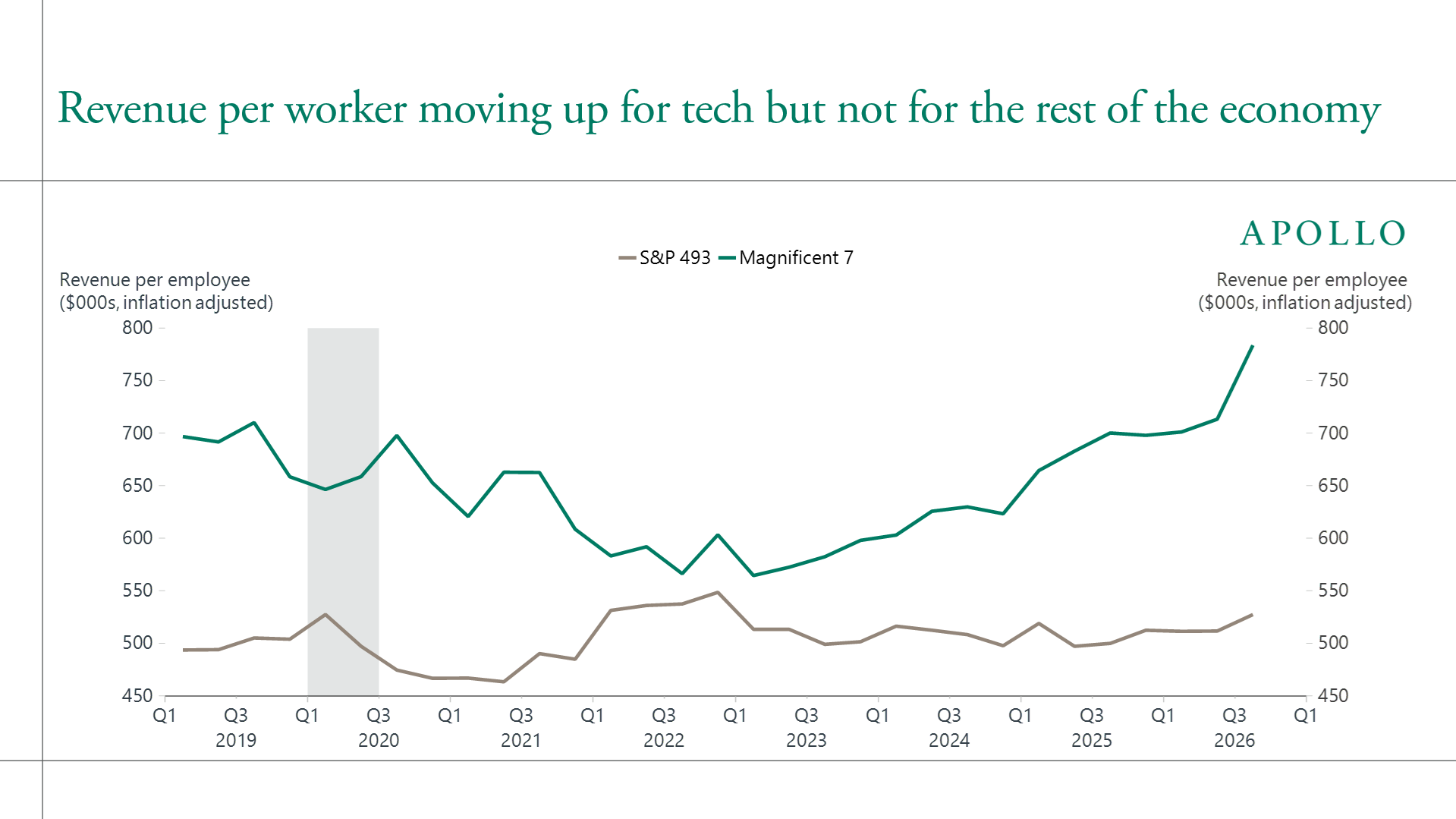 Revenue per employee: Mag 7 vs S&P 493