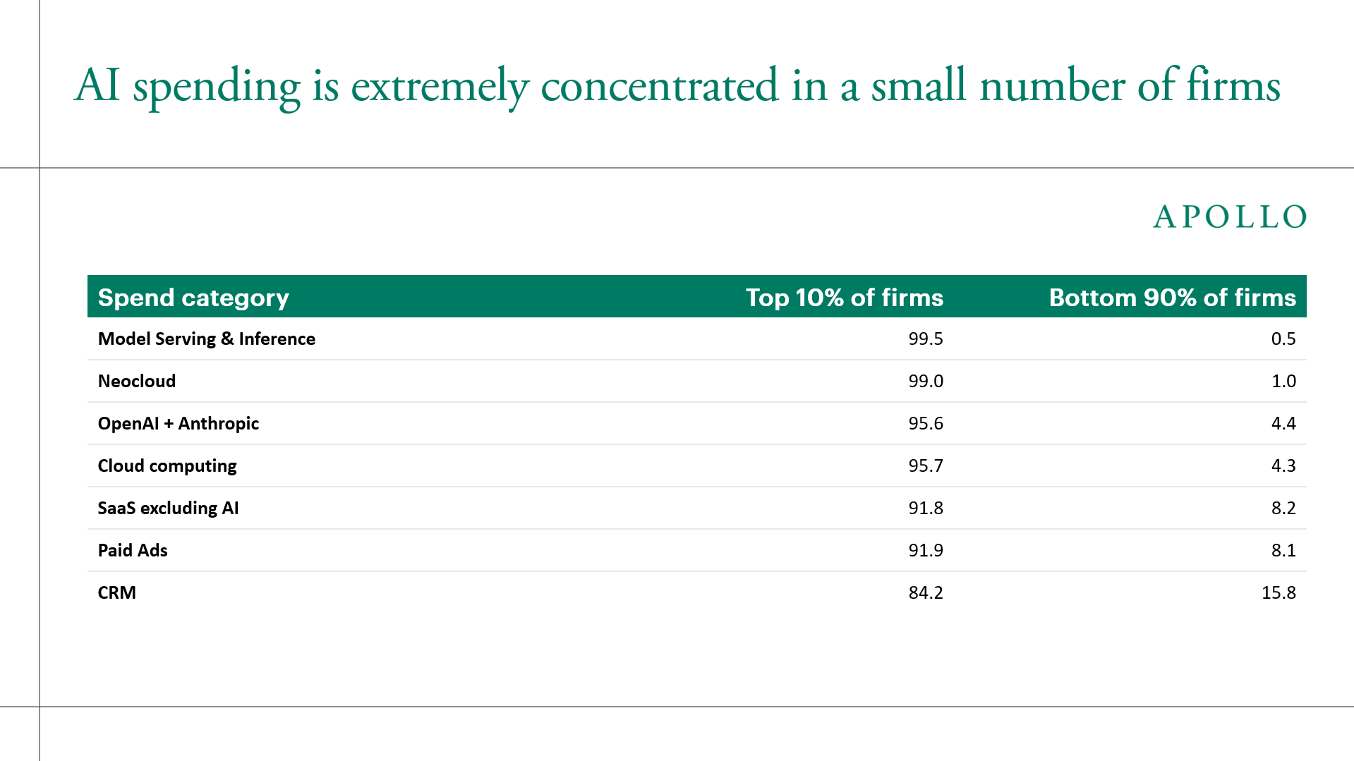 AI spending heavily concentrated among few enterprises
