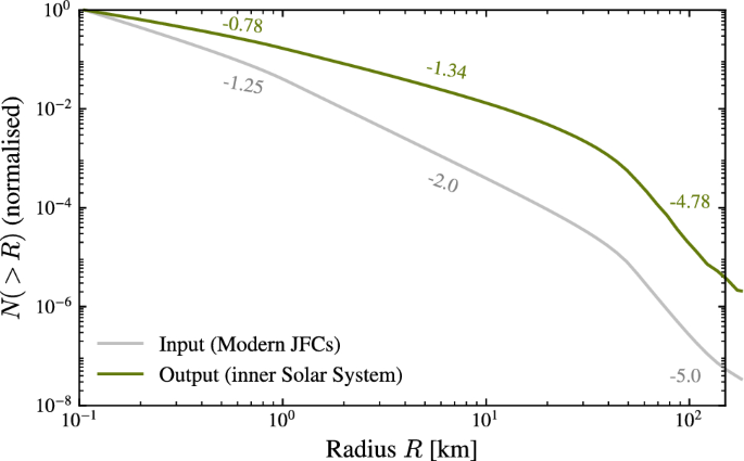 Simulation of comet impact process