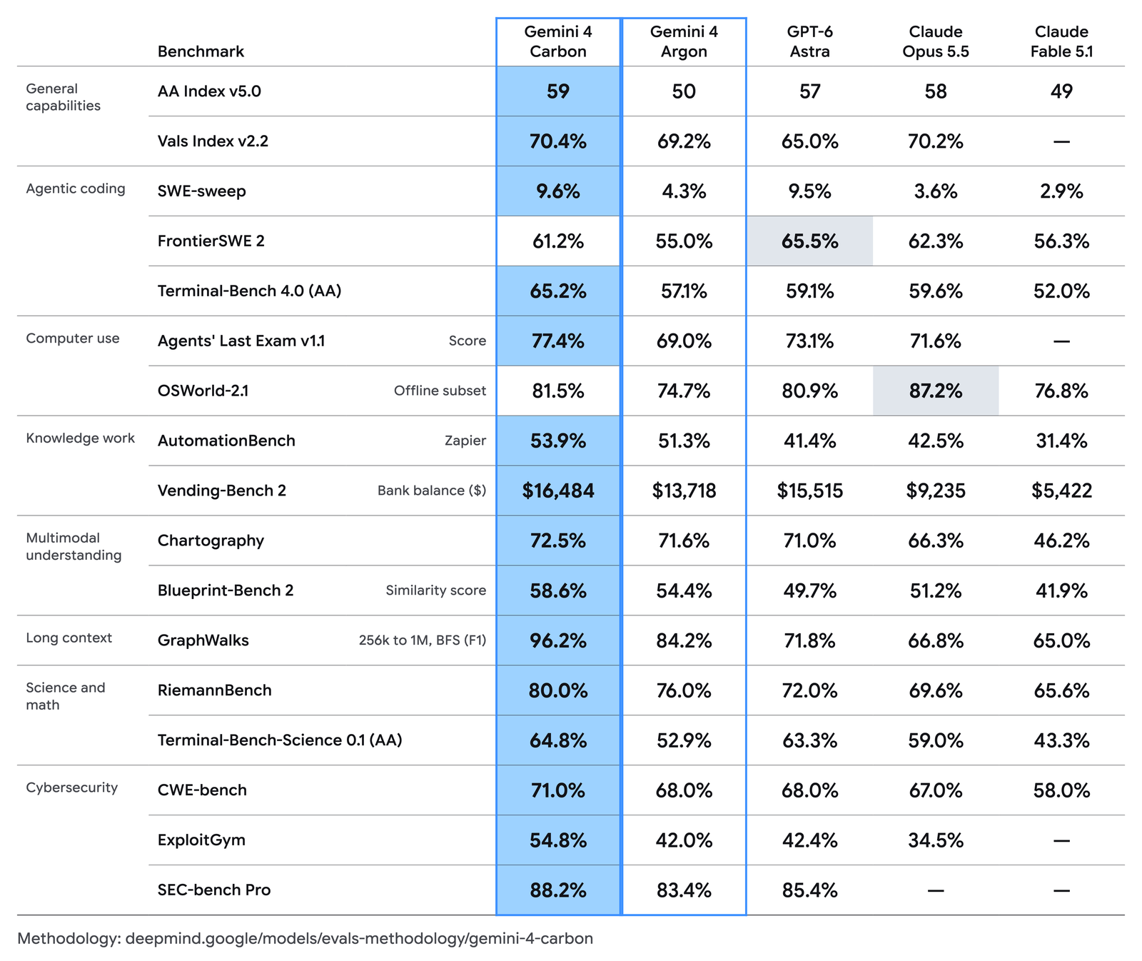 Gemini 4 Carbon official benchmark comparison table