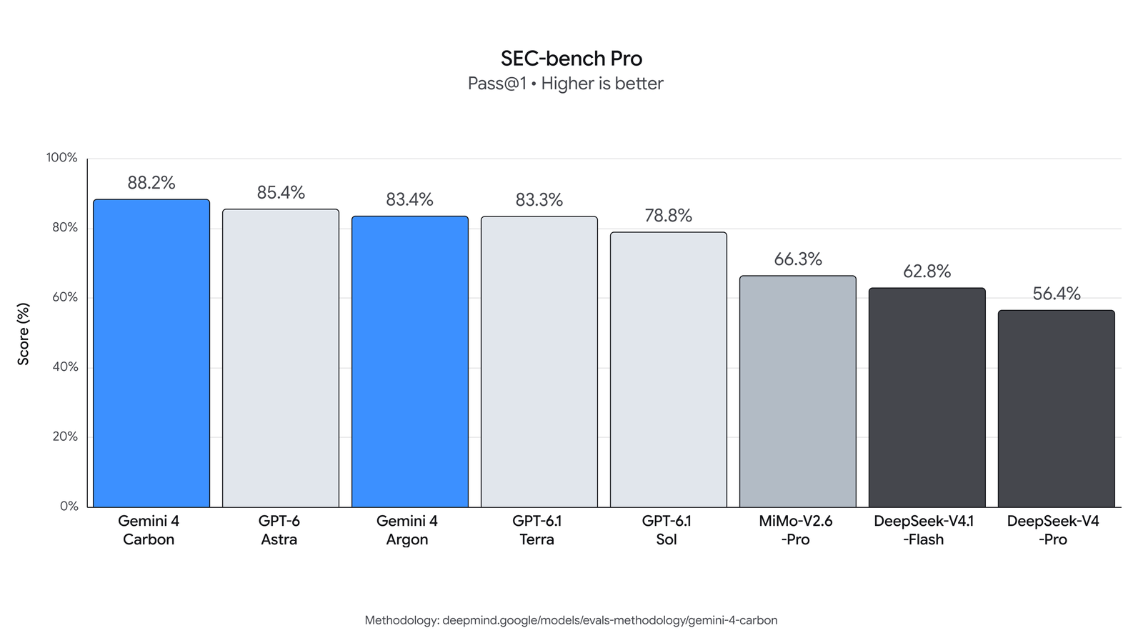 SEC-bench Pro and cybersecurity benchmark comparison