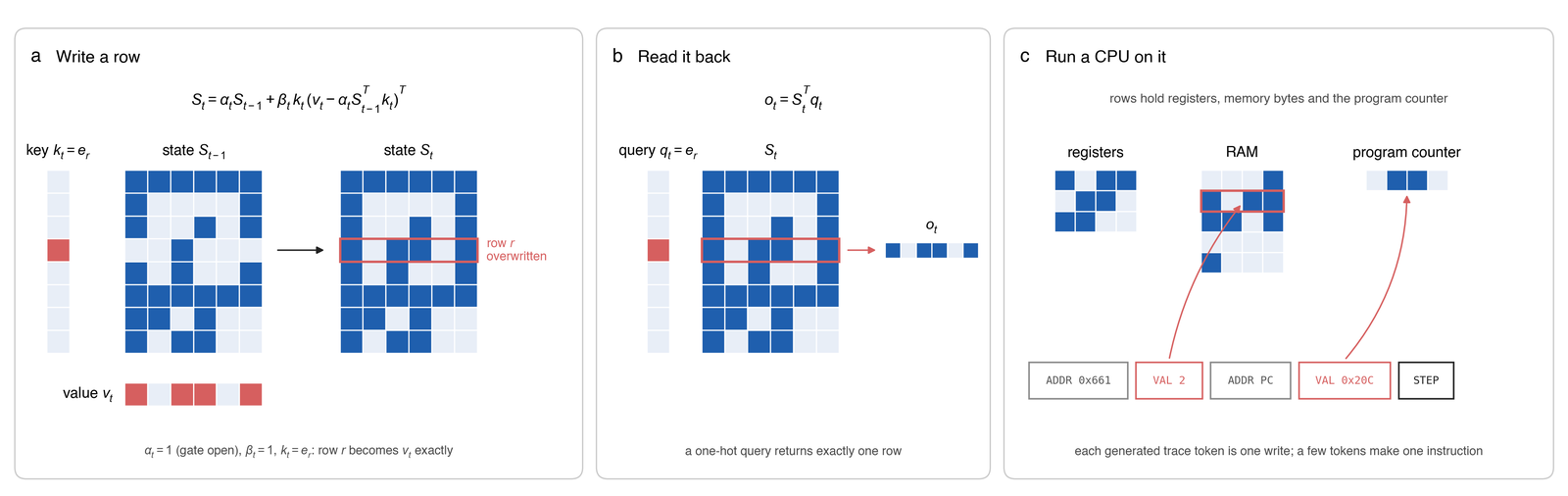 GDN state matrix as RAM