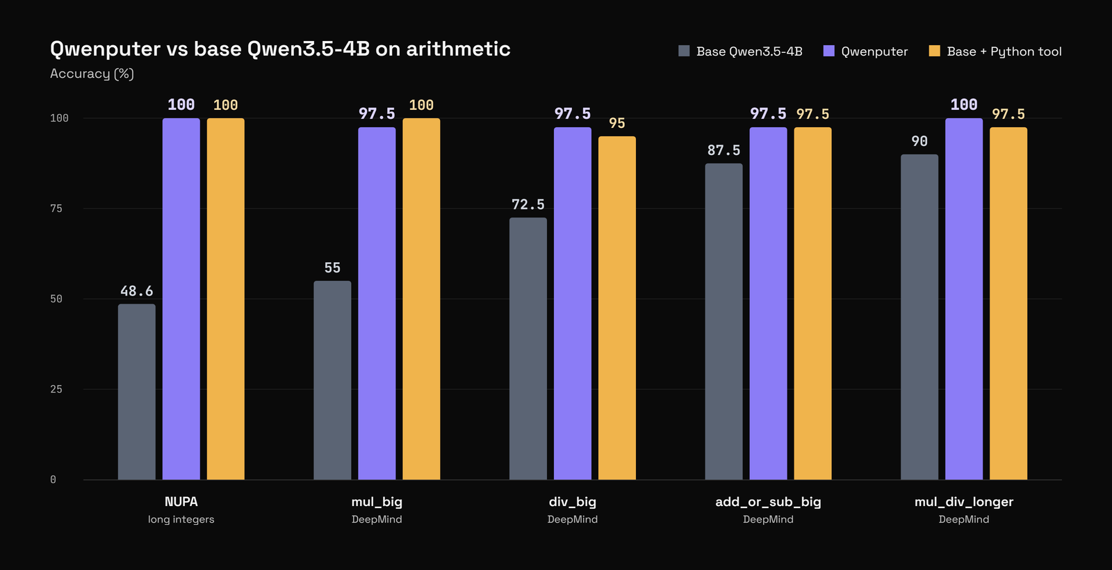 Arithmetic benchmark comparison