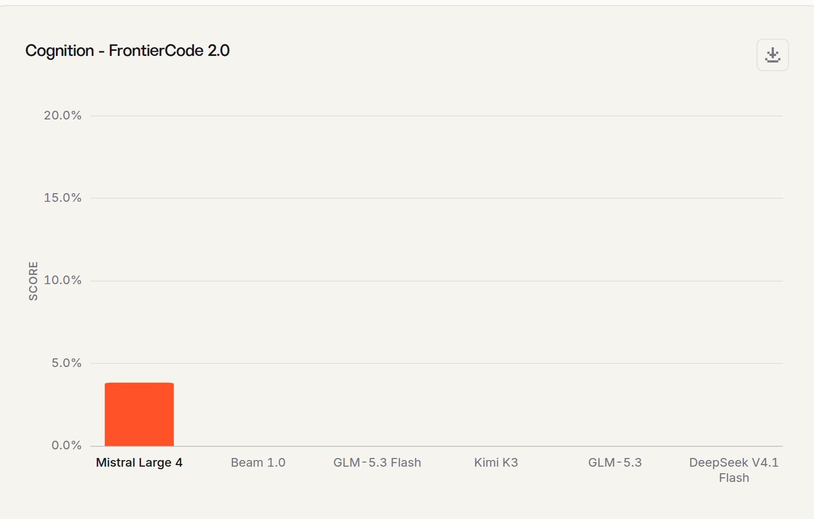 FrontierCode 2.0 coding benchmark score comparison